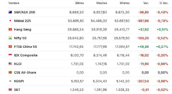 Premercado | Preocupaciones de inversores por avances de IA, mercado laboral y decisión del BCE mueven bolsas Asia 5 febrero