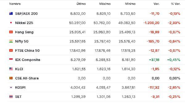 Premercado | Datos en la eurozona y expectativa en sector de IA mueven mercados globales asia 5 noviembre