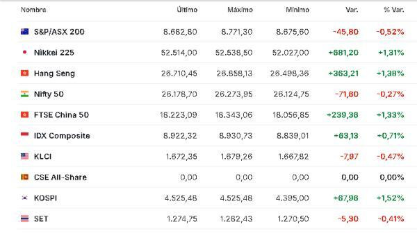 Premercado | Bolsas mixtas a la espera de indicadores económicos en Europa y EE. UU.; sigue foco en Venezuela Asia 6 enero