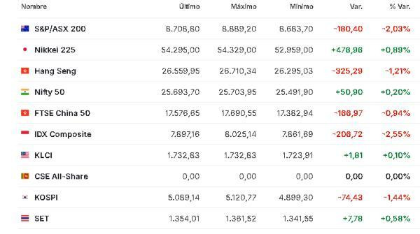 Premercado | Bolsas mixtas tras resultados empresariales y pérdidas en tecnológicas; bitcoin se recupera Asia 6 febrero