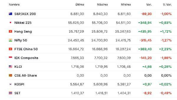 Premercado | Bolsas mixtas a la espera de dato de empleo en EE. UU.; petróleo sube Asia 6 de marzo
