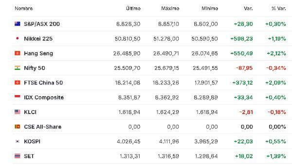 Premercado | Bolsas mixtas con foco en resultados empresariales y decisión del Banco de Inglaterra Asia 6 de noviembre