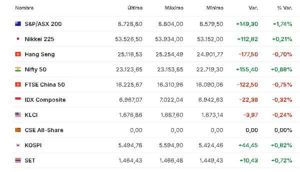Premercado | Trump advierte nuevos ataques contra Irán si no acepta un acuerdo para reabrir el estrecho de Ormuz Asia 7 abril