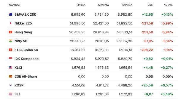 Premercado | Bolsas mixtas con inversores a la expectativa de datos de empleo en EE. UU.; petróleo baja Asia 7 enero