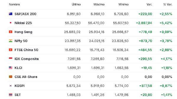 Premercado | Bolsas se disparan y petróleo se desploma tras alto el fuego temporal entre EE. UU. e Irán Asia 8 abril