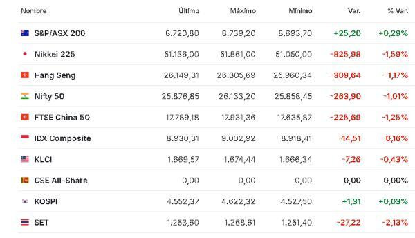 Premercado | Bolsas bajan en medio de tensiones geopolíticas y caídas en Wall Street; petróleo sube Asia 8 enero