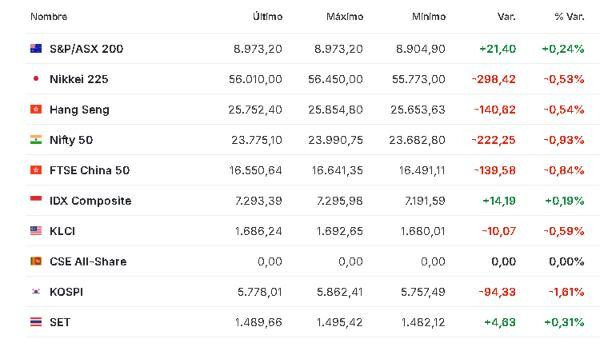 Premercado | Bolsas se mueven en medio de la incertidumbre por “frágil” alto el fuego en Medio Oriente; petróleo sube Asia 9 abril