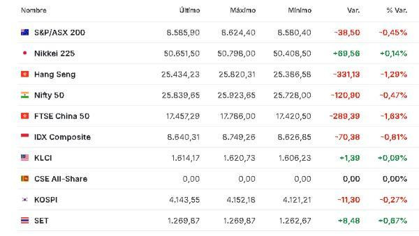 Premercado | Bolsas mixtas con foco en reunión de la FED y venta de chips de Nvidia en China Asia 9 diciembre