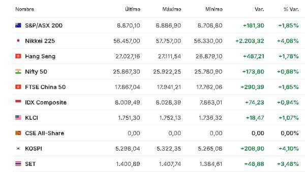Premercado | Bolsas suben tras máximos históricos y pendientes de datos en EE. UU.; petróleo baja Asia 9 febrero