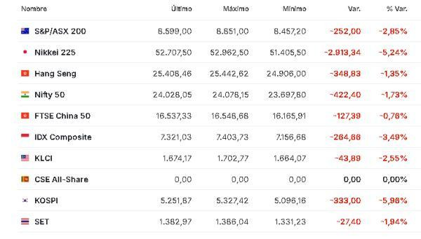 Premercado | Bolsas caen arrastradas por disparada del precio del petróleo, que supera los US$100 Asia 9 marzo