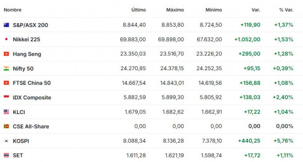 Premercado | Bolsas extienden las ganancias mientras el petróleo se estabiliza y el foco sigue en la Fed Premercado | Bolsas extienden las ganancias mientras el petróleo se estabiliza y el foco sigue en la Fed