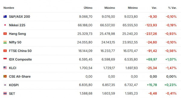 Premercado | Bolsas arrancan septiembre bajo presión por petróleo, tasas y tensión en Medio Oriente Premercado septiembre 1 2026