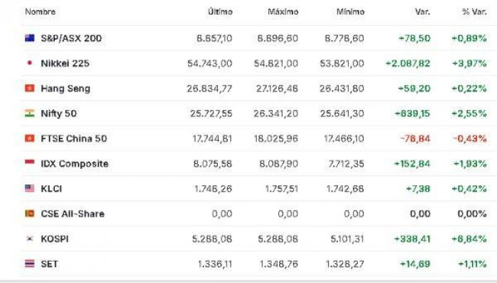 Premercado | Bolsas se recuperan tras desescalada en tensiones globales e impulso de IA Premercado | Bolsas se recuperan tras desescalada en tensiones globales e impulso de IA