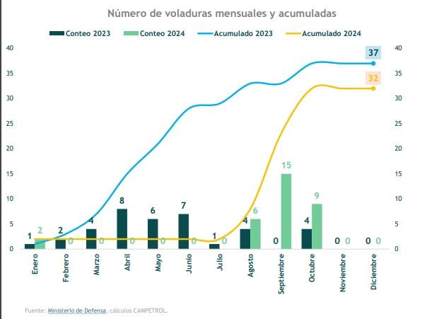 Atentados a la producción de petróleo y gas en Colombia 2024, datos Campetrol