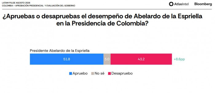 Encuesta Atlas: Aprobación de De la Espriella repuntó y su gobierno tiene mejor percepción positiva Encuesta Atlas: Aprobación de De la Espriella repuntó y su gobierno tiene mejor percepción positiva