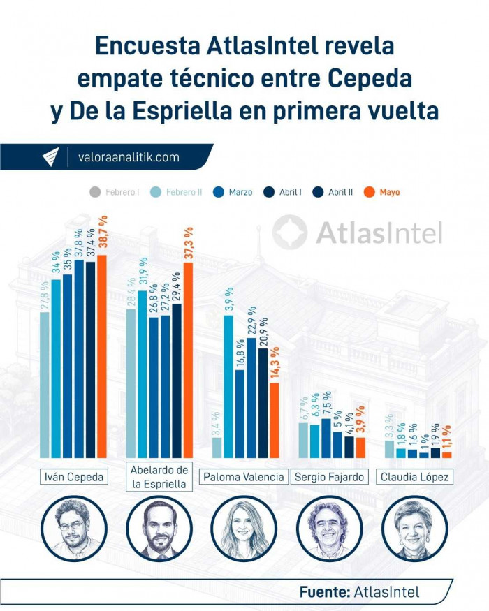 Encuesta AtlasIntel: empate técnico en primera vuelta; Cepeda perdería en segunda ante cualquier candidato Encuesta AtlasIntel: empate técnico en primera vuelta; Cepeda perdería en segunda ante cualquier candidato