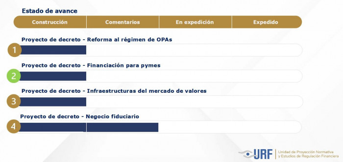 Avance regulatorio de la URF en agosto de 2025, fuente Valora Analitik