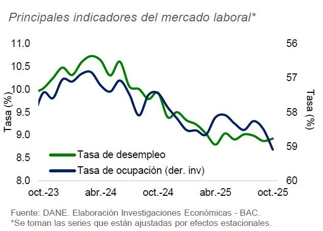 A pesar del descenso de la inflación en noviembre, el Banco Agrario ajustó las proyecciones para 2026 al alza inflación y desempleo