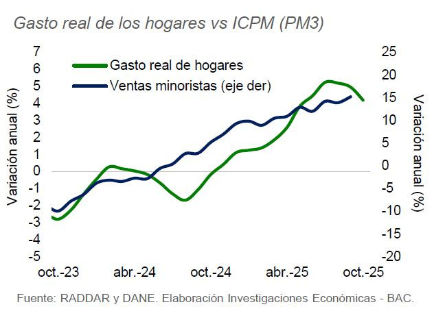 A pesar del descenso de la inflación en noviembre, el Banco Agrario ajustó las proyecciones para 2026 al alza inflación y gasto de los hogares