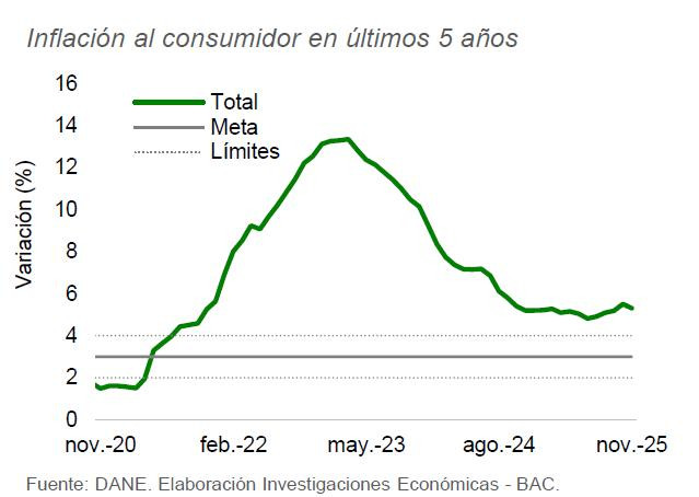 A pesar del descenso de la inflación en noviembre, el Banco Agrario ajustó las proyecciones para 2026 al alza inflación proyecciones