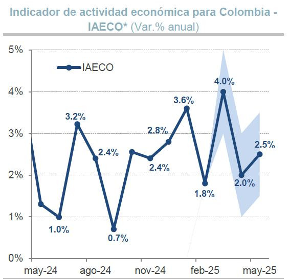 Economía colombiana, proyecciones Banco de Bogotá
