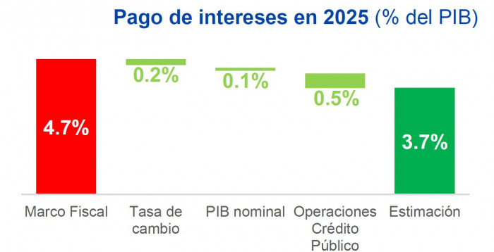 El déficit fiscal cede terreno ante proyecciones menos pesimistas, aunque el gasto del gobierno se dispara El déficit fiscal cede terreno ante proyecciones menos pesimistas, aunque el gasto del gobierno se dispara