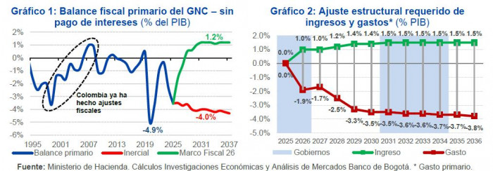 Gobierno De la Espriella tendrá una tarea titánica en el manejo de deuda: Banco de Bogotá manejo de deuda: balance fiscal