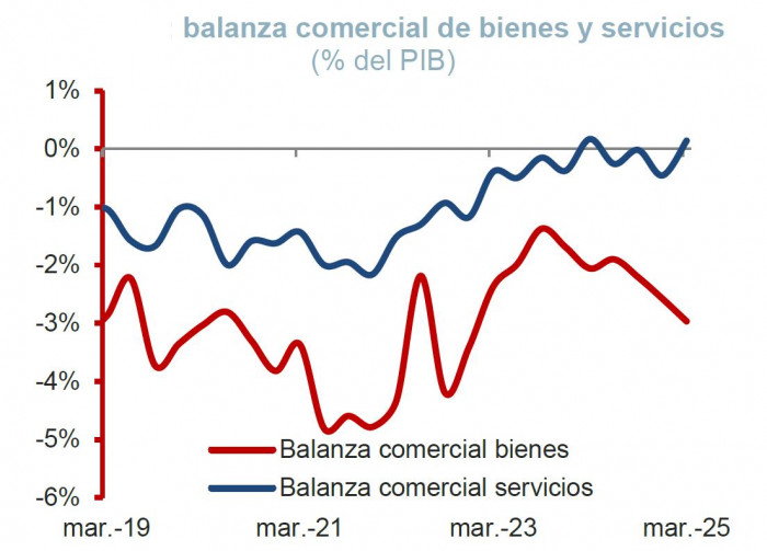 Déficit de cuenta corriente: balanza bienes y servicios