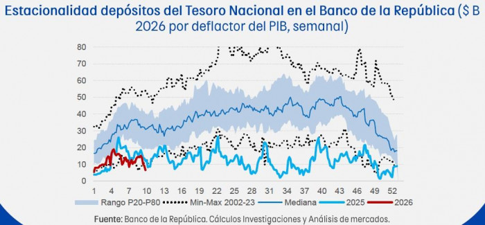 Caja del Gobierno colombiano alcanza mínimos históricos de liquidez: se redujo más de 50 % en un mes Caja del Gobierno a marzo de 2026