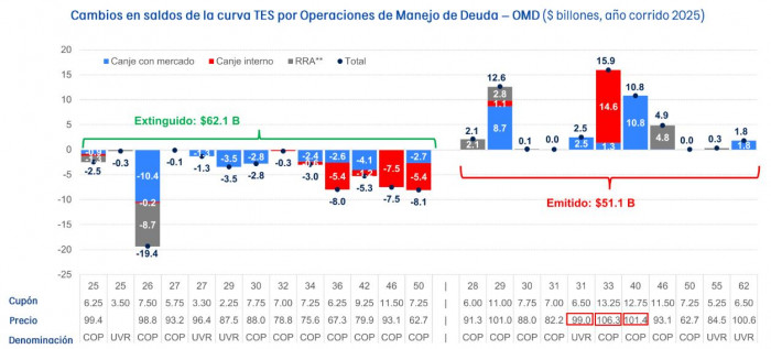Estrategia de deuda en Colombia: balance