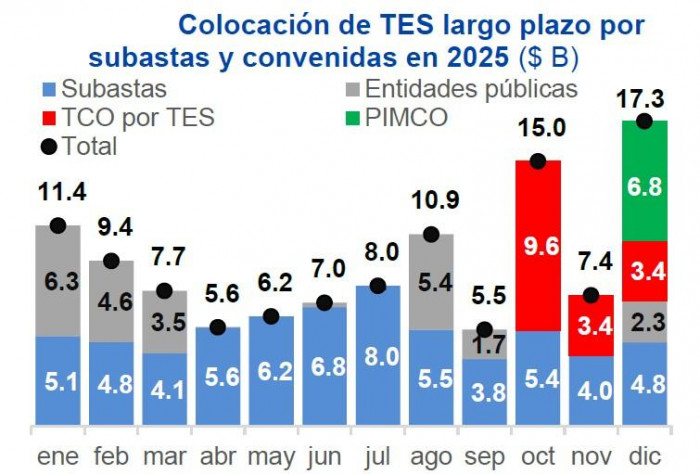 MinHacienda encontró la manera de emitir más deuda de la que podía en 2025 y podría repetir la fórmula este año Deuda: colocaciones de TES