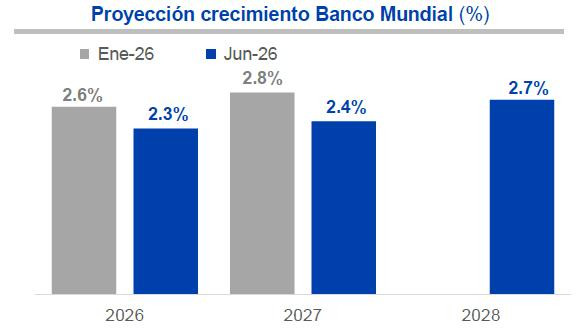 Economía colombiana se encamina a una desaceleración: Banco de Bogotá prevé menor crecimiento para 2026 y 2027 Economía colombiana: proyección crecimiento