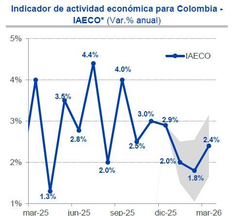 Menor crecimiento y más inflación: las nuevas perspectivas de Bancolombia para 2026 Menor crecimiento y más inflación: las nuevas perspectivas de Bancolombia para 2026