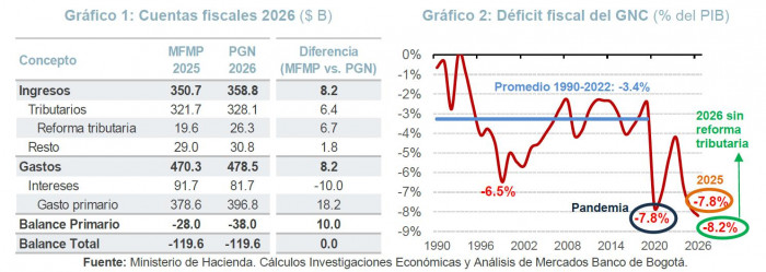Analistas no ven intención del Gobierno Petro por hacer un esfuerzo fiscal, sino de gastar más: Presupuesto 2026