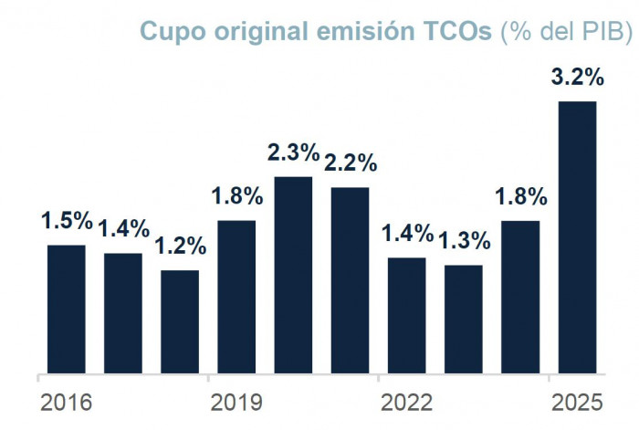 Caja de gobierno: cupo TCO