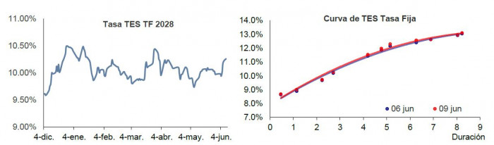 Banco Santander: S&P y Moody's rebajarán rápido la calificación de Colombia; riesgo país sigue disparado