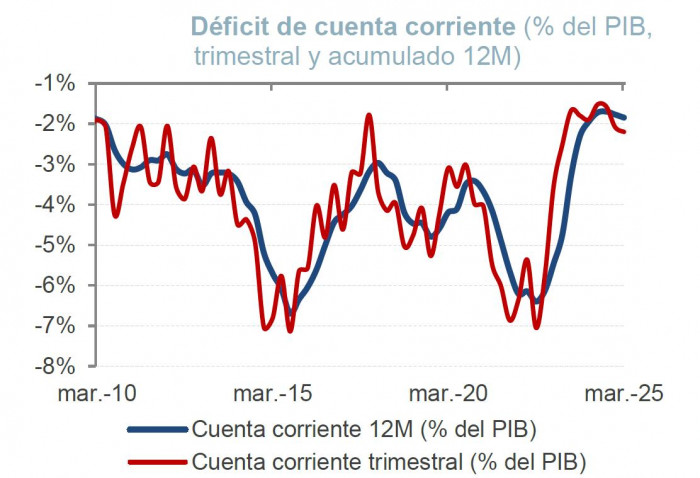 Déficit de cuenta corriente histórico