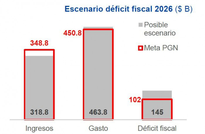 MinHacienda encontró la manera de emitir más deuda de la que podía en 2025 y podría repetir la fórmula este año Deuda: proyecciones déficit fiscal