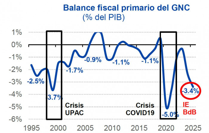 El déficit fiscal cede terreno ante proyecciones menos pesimistas, aunque el gasto del gobierno se dispara déficit fiscal y primario