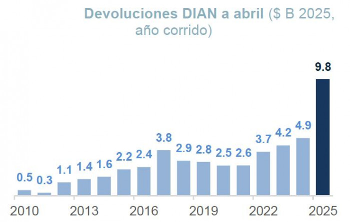 Gobierno Petro devoluciones DIAN