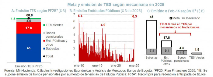 TES colombianos 2025 metas de emisión