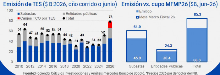 Gobierno Petro casi agota cupo de deuda y deja a De la Espriella un faltante de $30 billones para 2026 cupo de deuda y emisión de TES