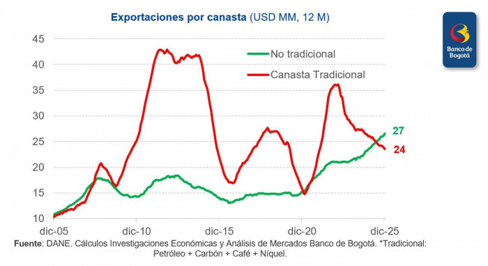 Exportaciones colombianas de agro e industria superaron a las tradicionales por primera vez en 15 años Exportaciones colombianas de agro e industria superaron a las tradicionales por primera vez en 15 años