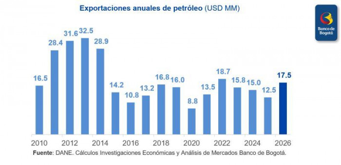 Exportaciones de petróleo en Colombia alcanzan máximos desde 2022: Este año superarían a las remesas Exportaciones de petróleo en Colombia: proyección a 2026