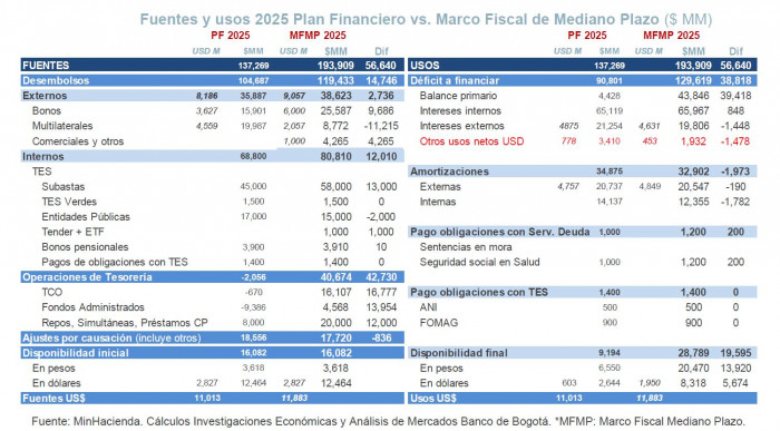 Banco de Bogotá advierte: nueva estrategia de financiamiento de MinHacienda aumentaría riesgo de refinanciación Nueva estrategia de financiamiento: fuentes y usos 2025