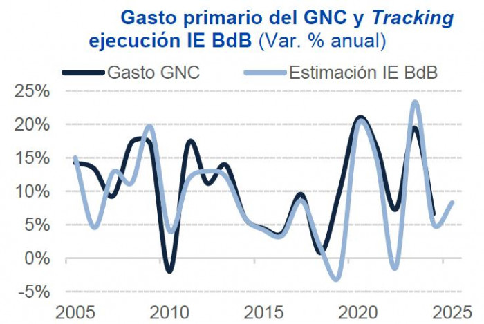 Ejecución del gasto primario del gobierno Petro y proyecciones