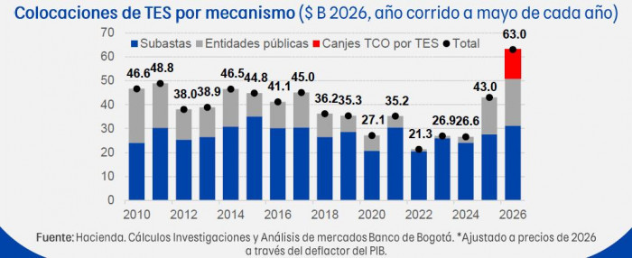 Colombia alcanza máximo histórico de deuda interna con emisión de $60 billones en cinco meses Colombia colocaciones TES