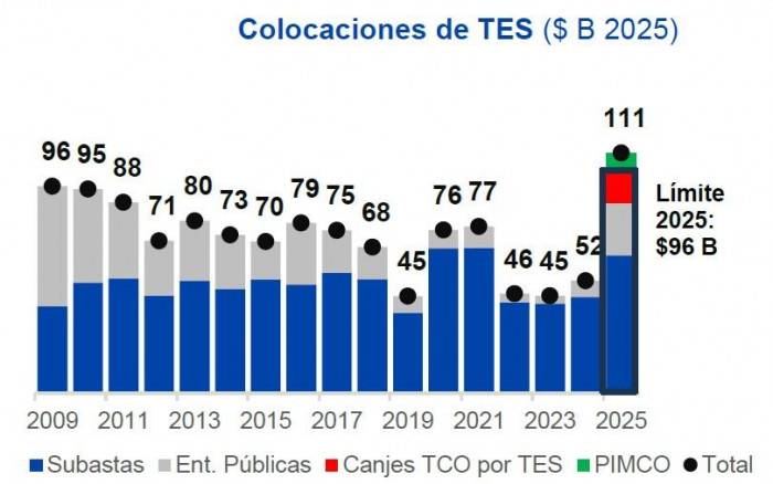 MinHacienda encontró la manera de emitir más deuda de la que podía en 2025 y podría repetir la fórmula este año Deuda: colocaciones de TES