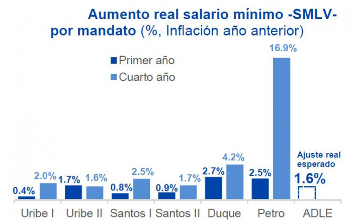 Salario mínimo en Colombia alcanzaría los $1,9 millones en 2027, según el Banco de Bogotá Salario mínimo en Colombia por Gobierno