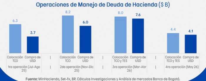 Gobierno subasta récord de $6 billones en TES, pero el mercado le está cobrando los intereses más altos en décadas Gobierno subasta récord de $6 billones en TES, pero el mercado le está cobrando los intereses más altos en décadas